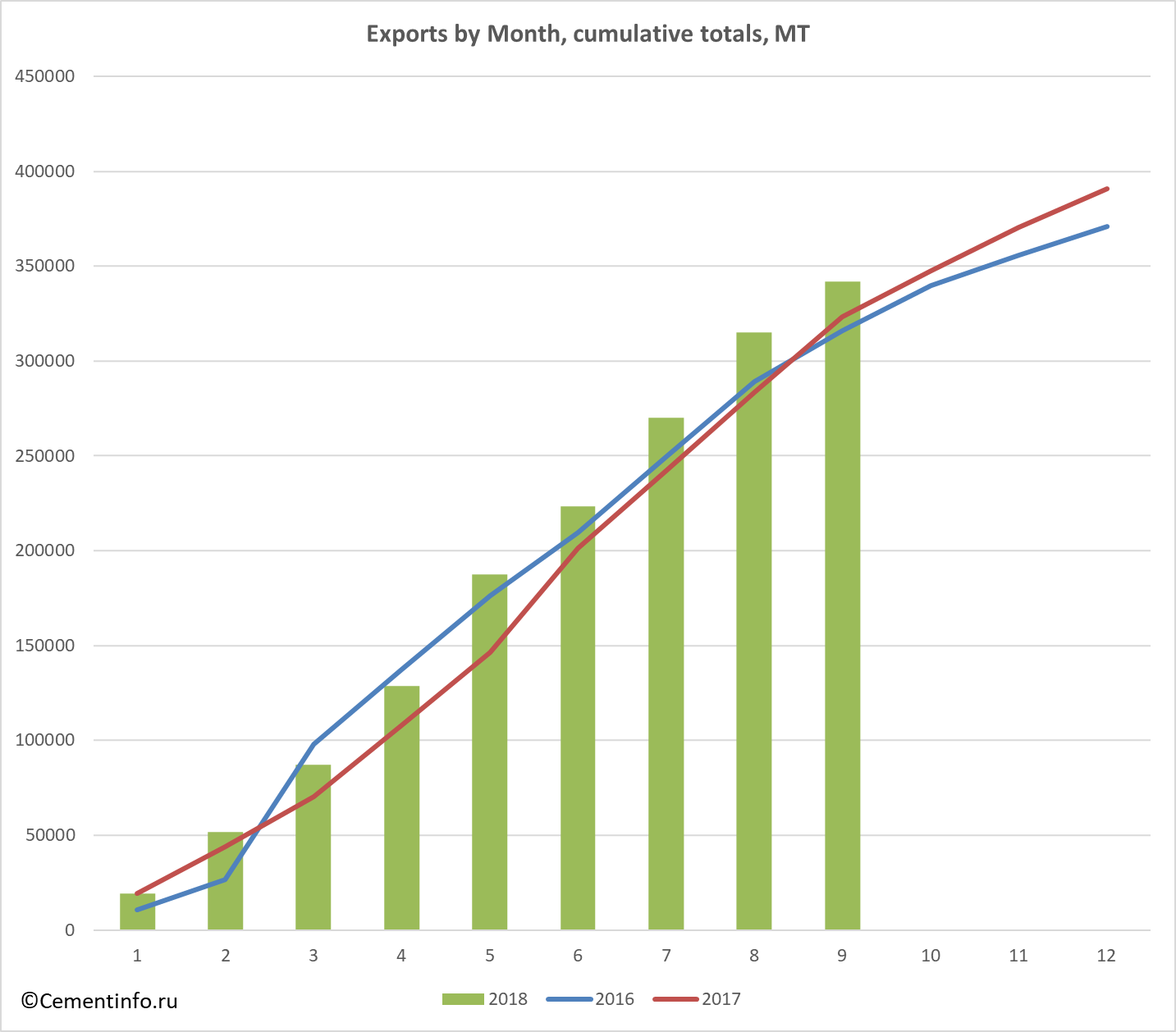 Exports by Month, cumulative totals, MT